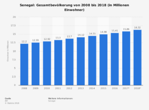Senegal Daten