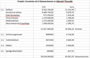 Kindergarten Ndioukh Thiorokh Circle school Greuel Freunde